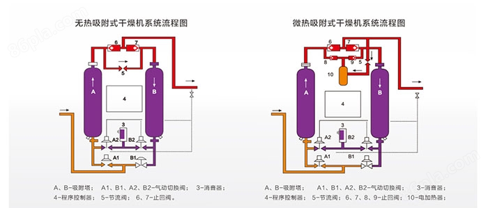 吸附式干燥机(图1)